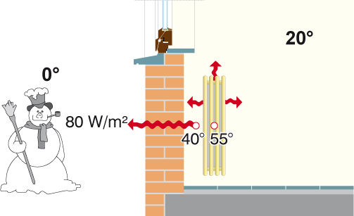 Quel isolant mettre derrière un radiateur et comment le placer ?