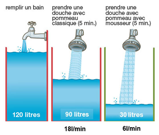 Placer des pommes de douche économique - Eduquer à l'énergie